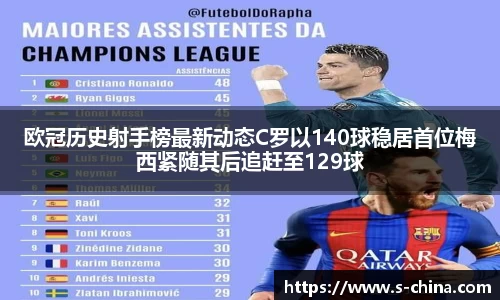 欧冠历史射手榜最新动态C罗以140球稳居首位梅西紧随其后追赶至129球